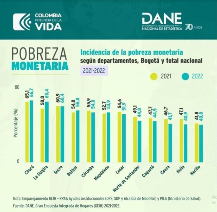 Chocó lider en pobreza monetaria en Colombia QRadio